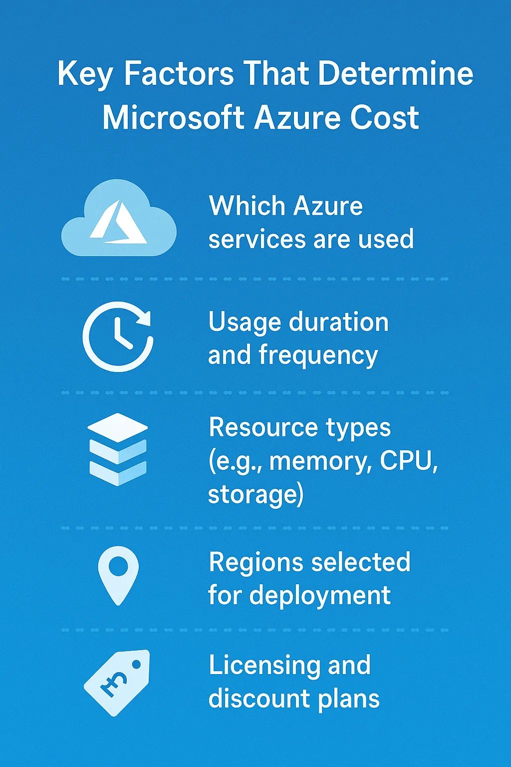 A vertical infographic listing five key factors affecting Microsoft Azure cost: services used, usage duration, resource types, deployment region, and licensing. Each item includes a matching icon and is laid out clearly on a blue gradient background.