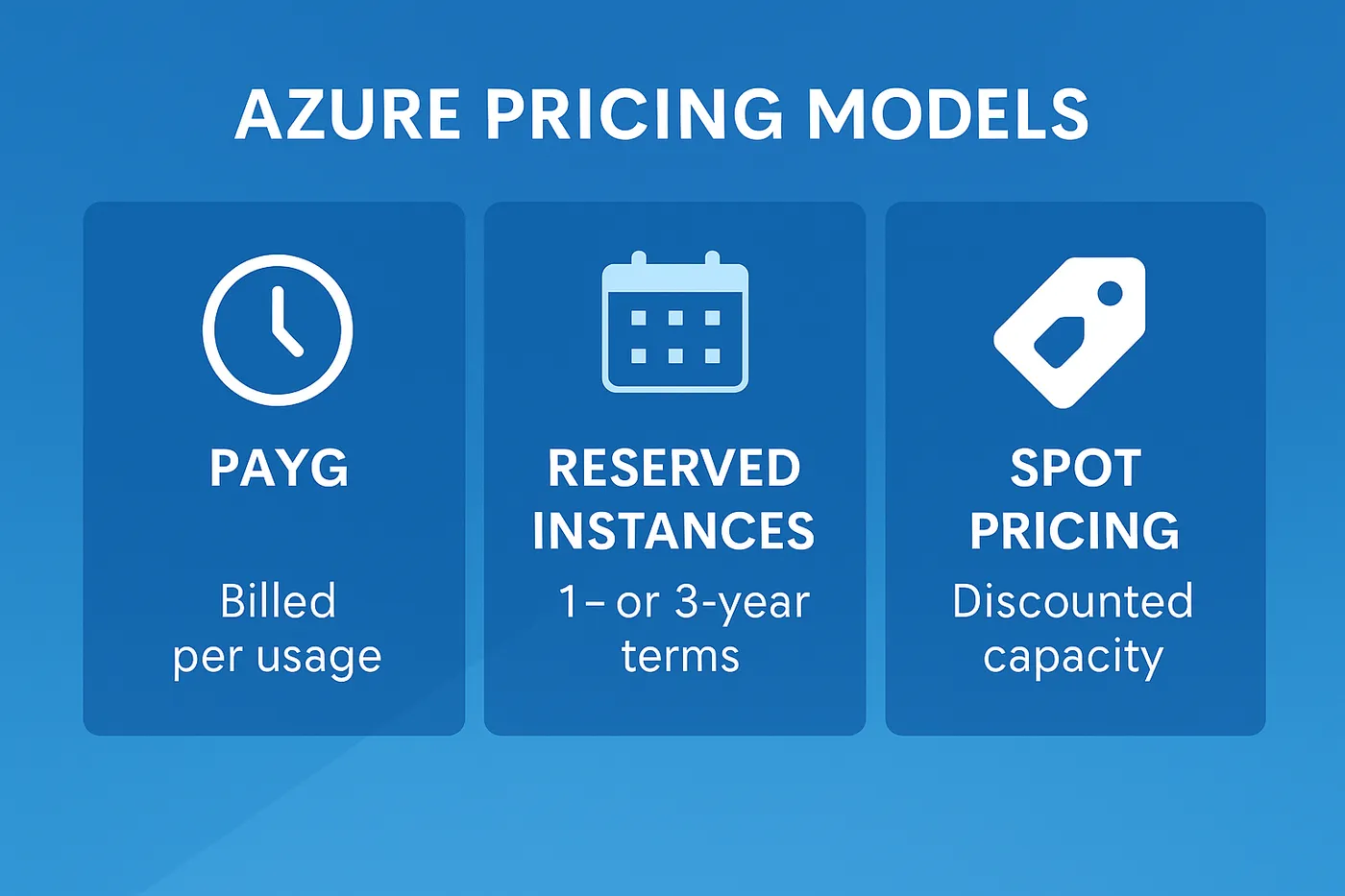 A horizontal infographic showing three Azure pricing models—Pay-As-You-Go, Reserved Instances, and Spot Pricing—each with a simple icon and description, set on a clean gradient blue background.