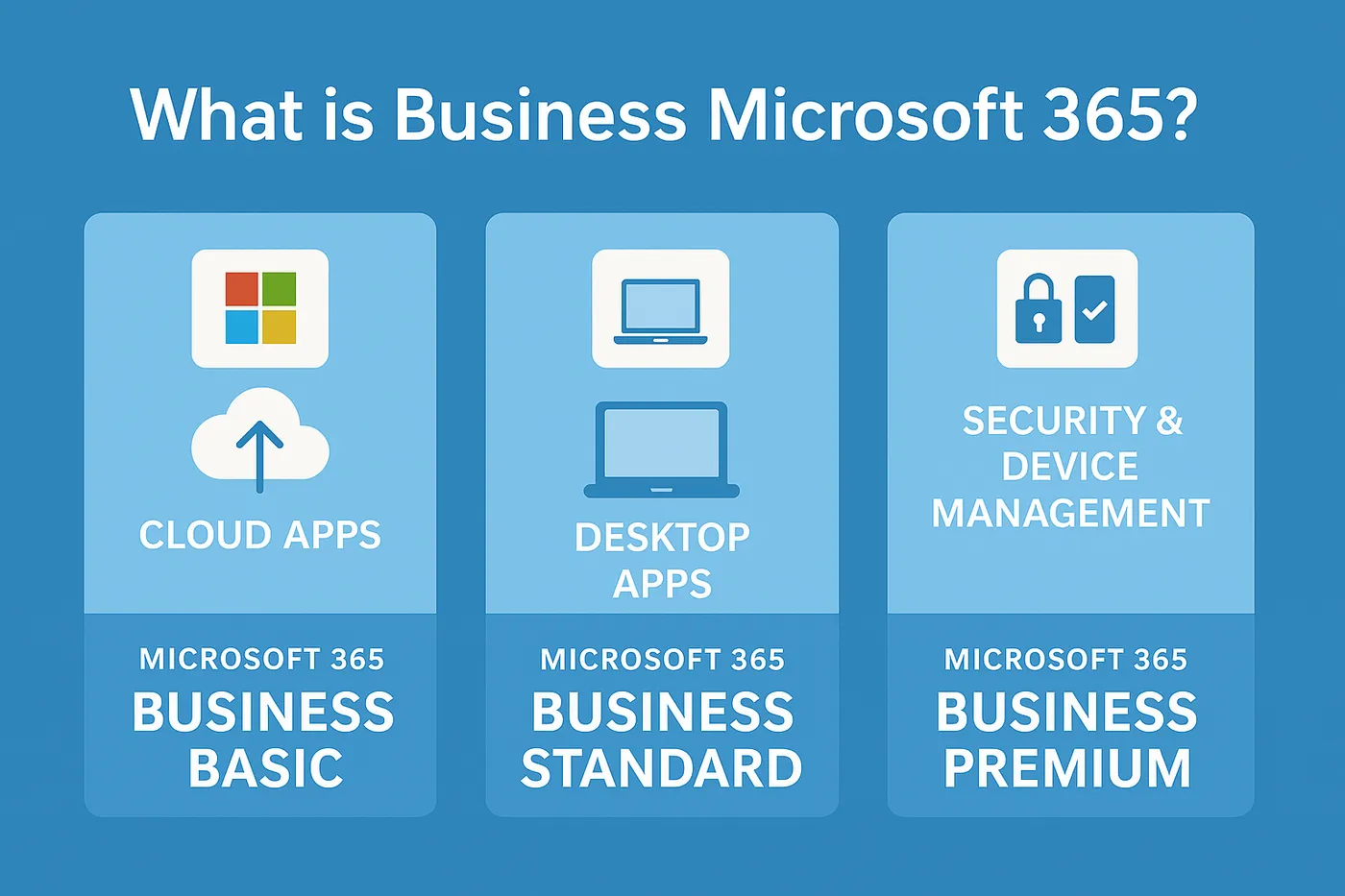 A flat infographic displaying the three Microsoft 365 Business plans: Business Basic with cloud apps, Business Standard with desktop apps, and Business Premium with security and device management. Each tier is represented with icons and labeled vertically in light blue panels.
