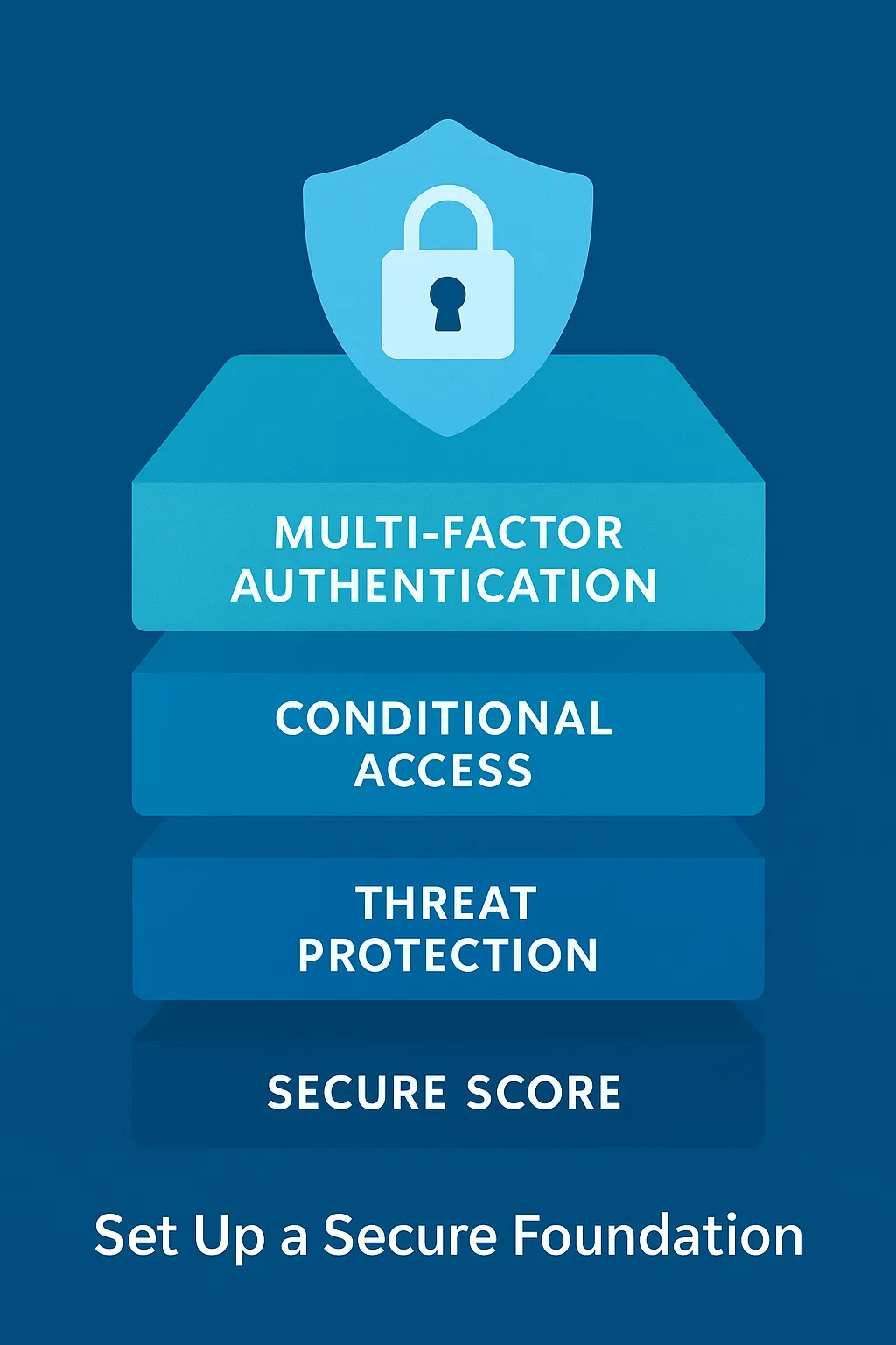 A layered security infographic titled "Set Up a Secure Foundation" showing four stacked segments labeled Multi-Factor Authentication, Conditional Access, Threat Protection, and Secure Score. A padlock and shield icon sits at the top, all against a dark blue background.