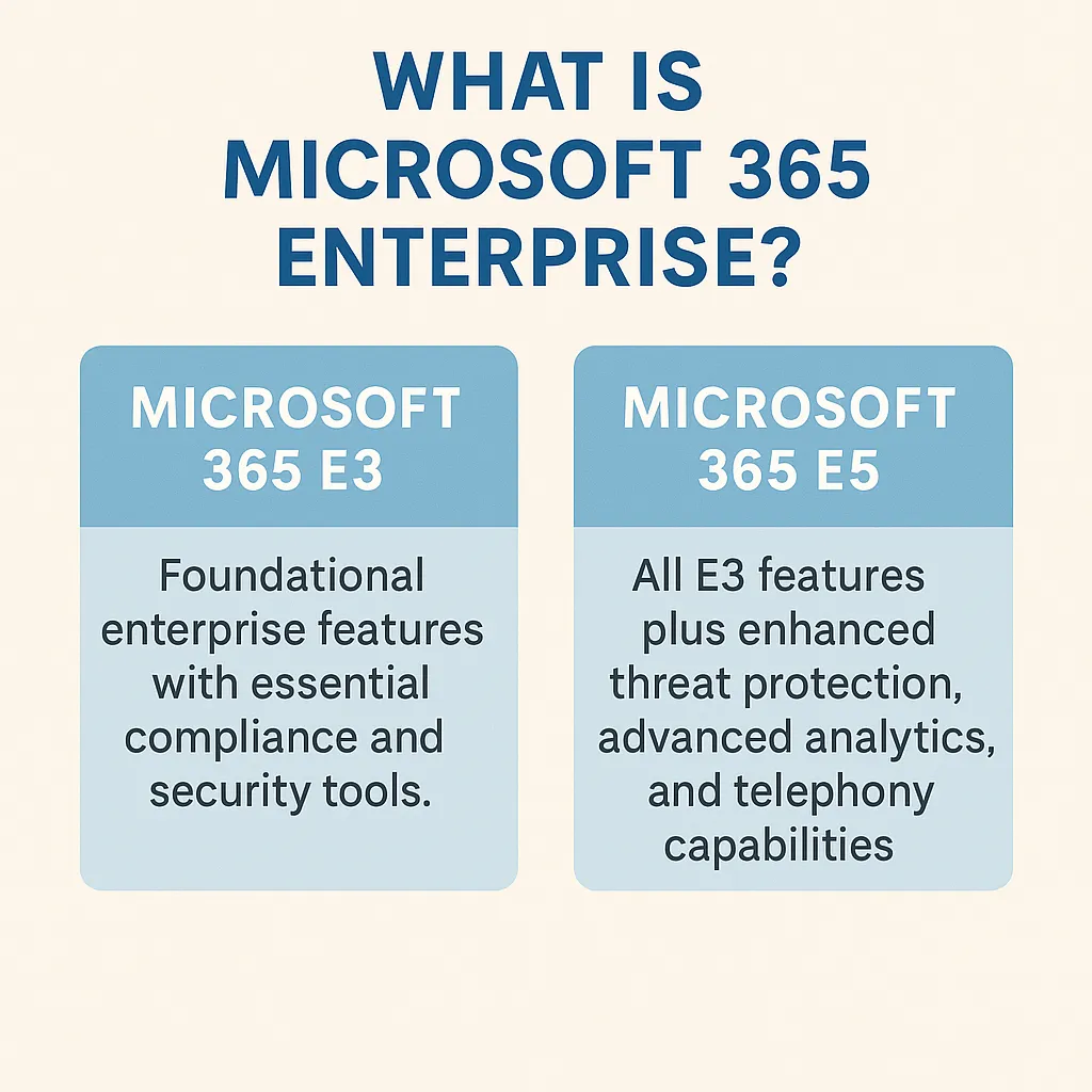 A side-by-side infographic titled "What Is Microsoft 365 Enterprise?" showing a comparison between Microsoft 365 E3 and E5 plans. The E3 section highlights foundational features with compliance and security, while the E5 section emphasizes advanced threat protection, analytics, and telephony.