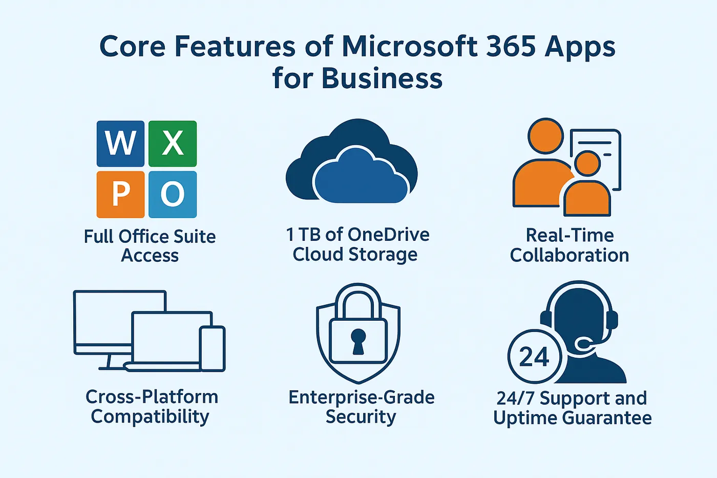 A two-row infographic titled "Core Features of Microsoft 365 Apps for Business," showing icons for seven features including full Office suite, OneDrive storage, real-time collaboration, cross-platform support, enterprise-grade security, automatic updates, and 24/7 support.