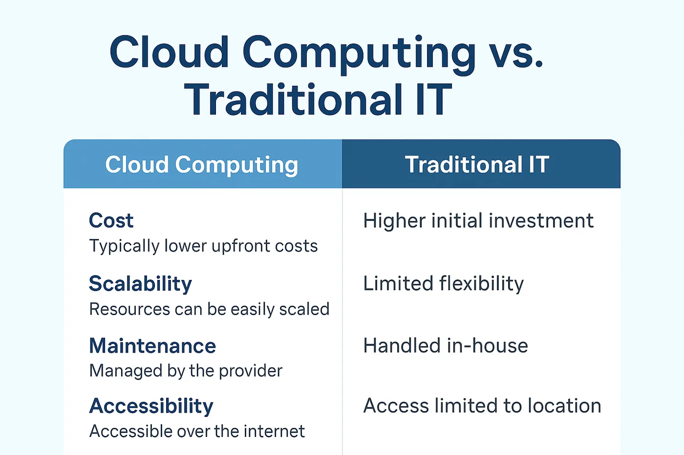 A comparison table titled "Cloud Computing vs. Traditional IT" contrasting the two approaches across cost, scalability, maintenance and accessibility, with cloud computing offering lower upfront costs, easy scaling, provider-managed maintenance and internet-based access.