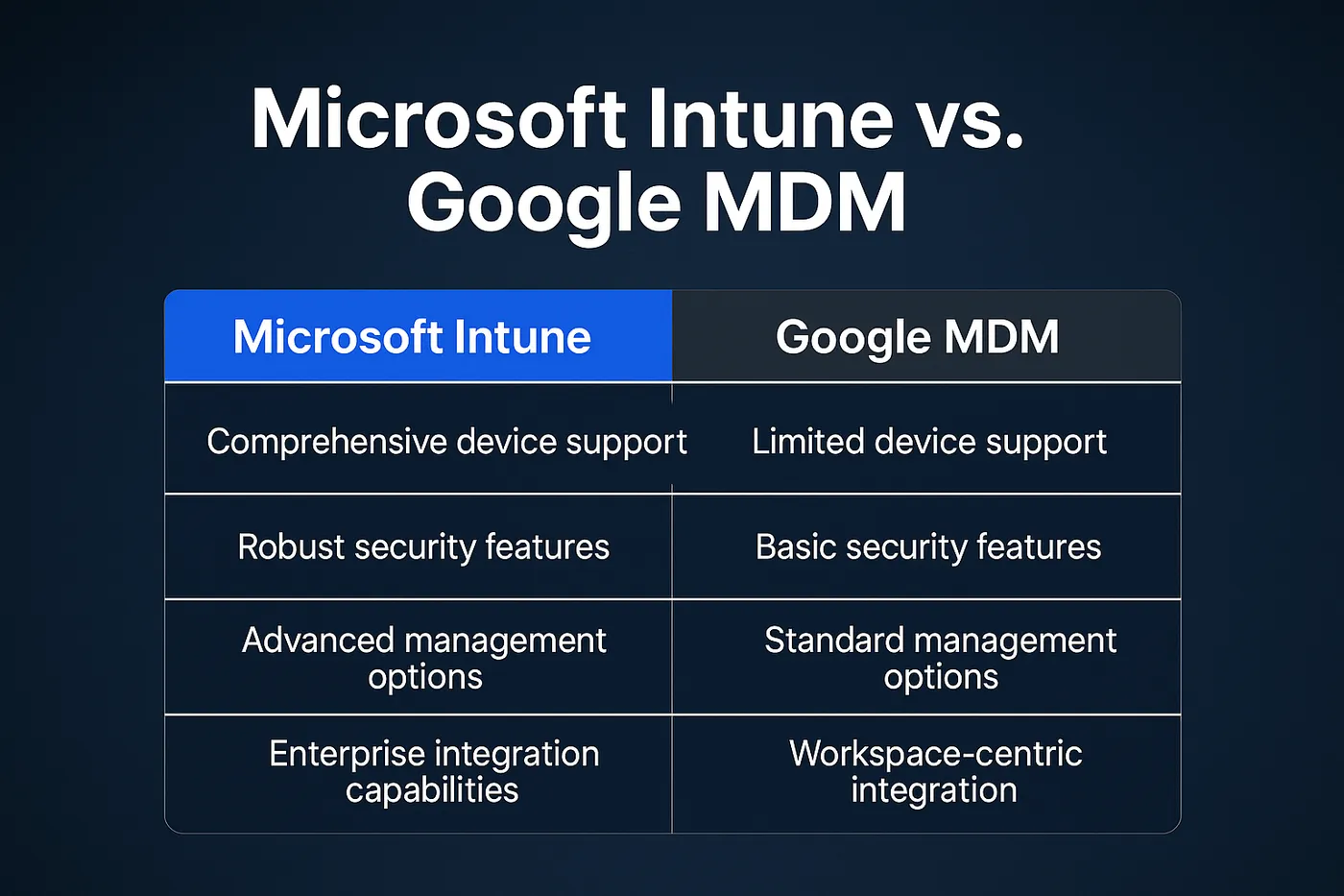 Comparison table highlighting key differences between Microsoft Intune and Google MDM, including device support, security features, management options, and integrations.