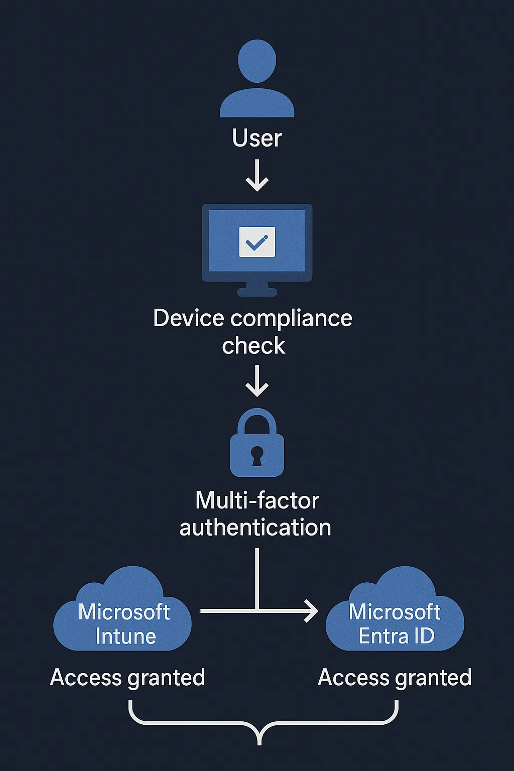 Infographic showing conditional access steps with Microsoft Intune, from user authentication to access approval based on device and location.