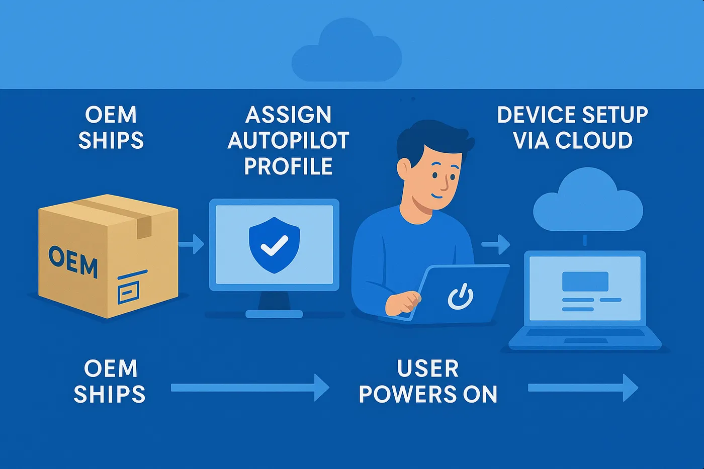 Flat-style illustration of the Microsoft Autopilot workflow for laptop deployment showing shipment, user setup, and cloud-based configuration steps.