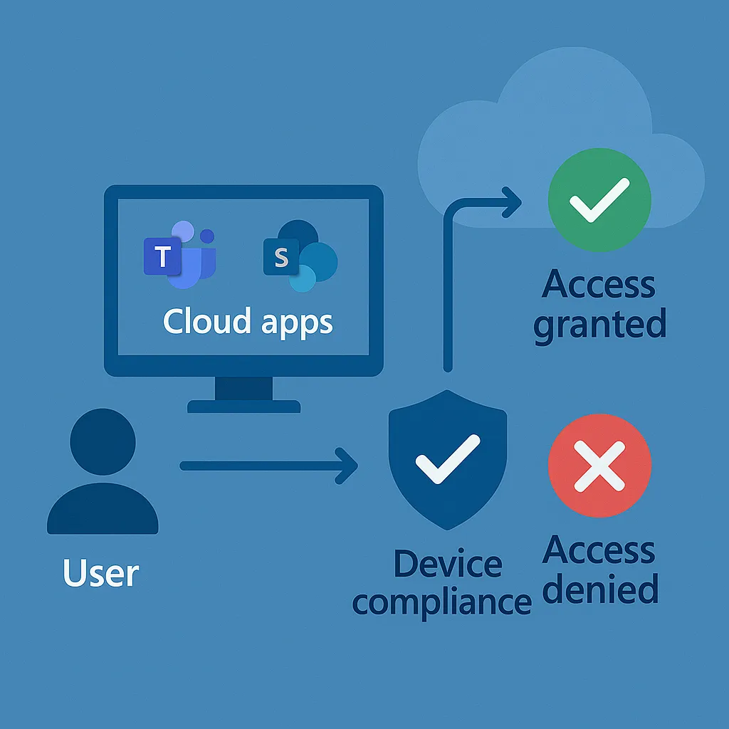 Flow diagram showing Conditional Access process for compliant and non-compliant devices accessing Microsoft 365 cloud apps.