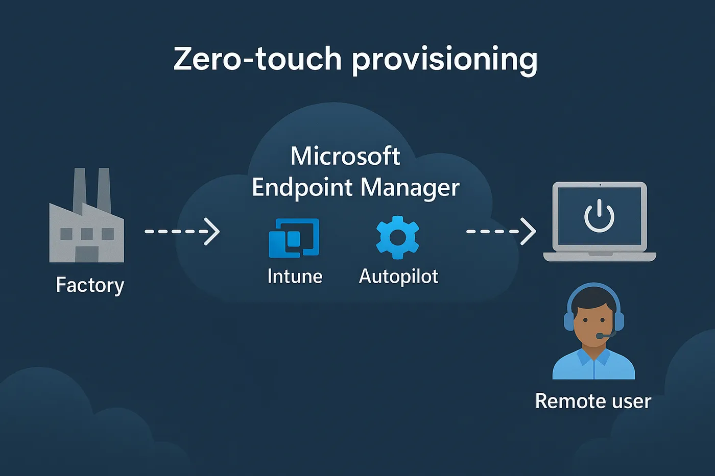 Visual diagram showing zero-touch provisioning flow using Microsoft Endpoint Manager, from device factory to remote user setup.