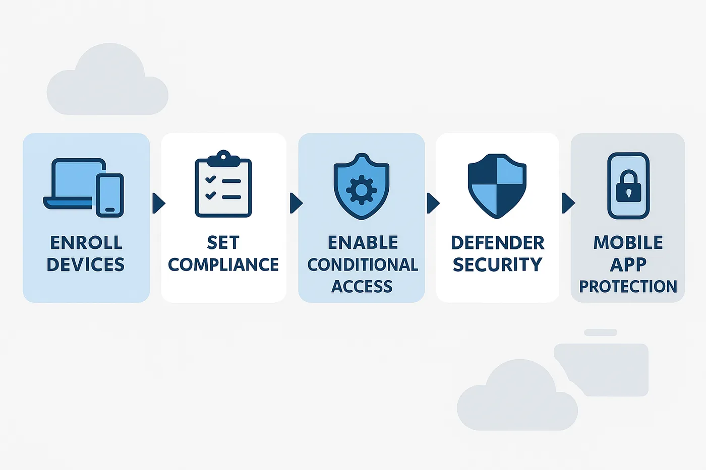 Step-by-step visual diagram illustrating the device security workflow using Microsoft Intune and 365: enroll, configure, protect, and monitor devices remotely.