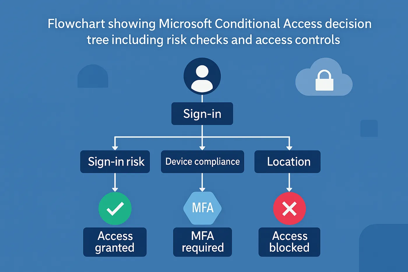 Flowchart showing Microsoft Conditional Access decision tree including risk checks and access controls