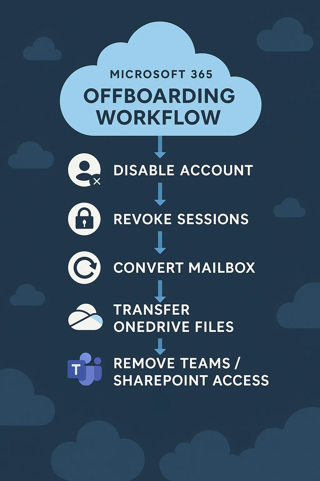 Microsoft 365 offboarding workflow infographic showing icons for account disable, session revocation, mailbox conversion, OneDrive transfer, and Teams/SharePoint access removal.