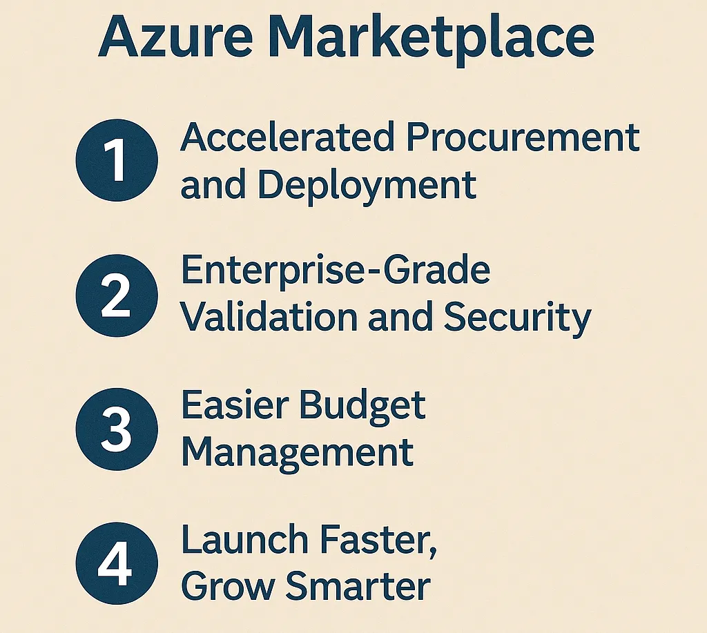 An infographic titled "Azure Marketplace" listing four key business benefits: accelerated procurement, validation and security, budget management, faster launch, and co-sell revenue opportunities.