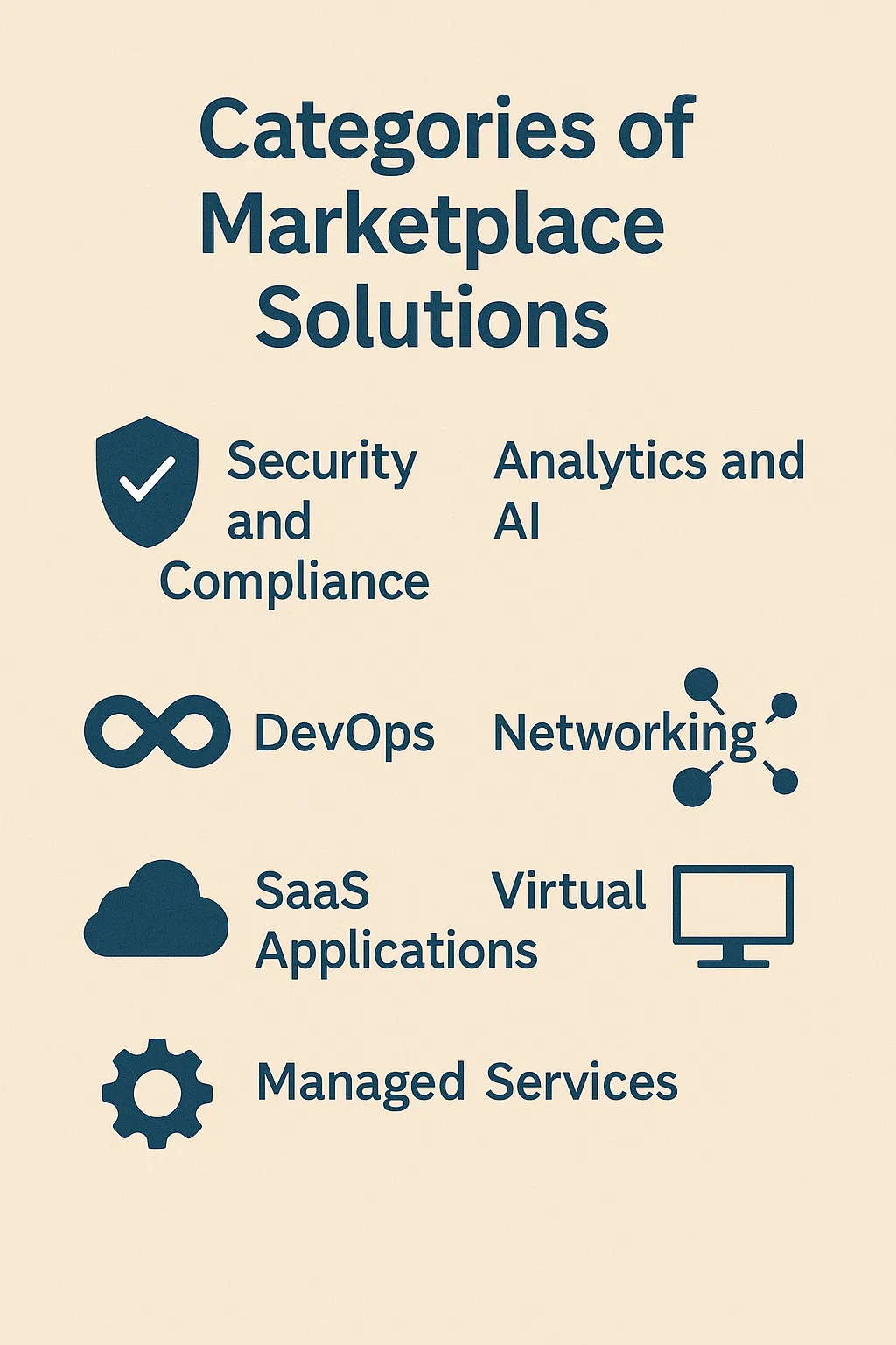 A vertical infographic listing solution categories from the Azure Marketplace including Security, Analytics, DevOps, Networking, SaaS, Virtual Machines, and Managed Services—each with a matching icon.