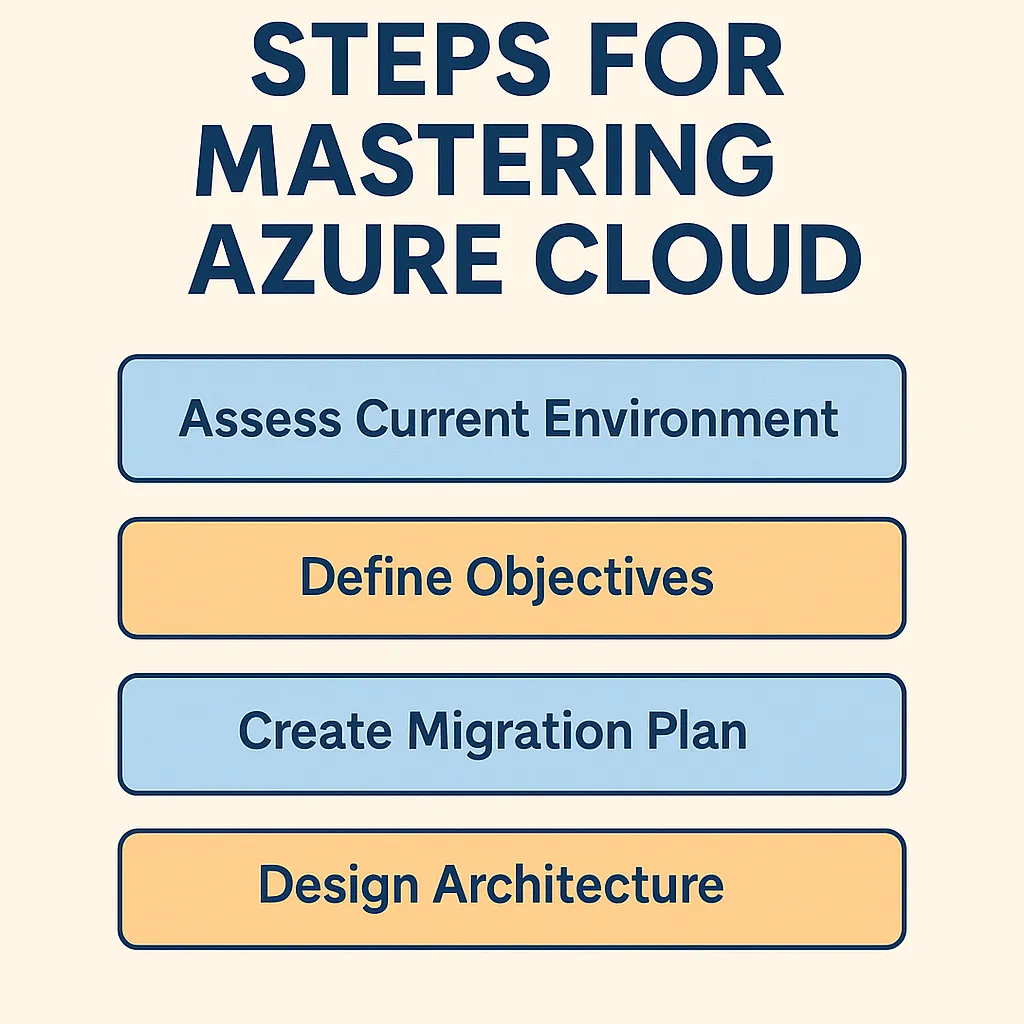 An infographic titled "Steps for Mastering Azure Cloud" with four horizontal blocks: Assess Current Environment, Define Objectives, Create Migration Plan, and Design Architecture.