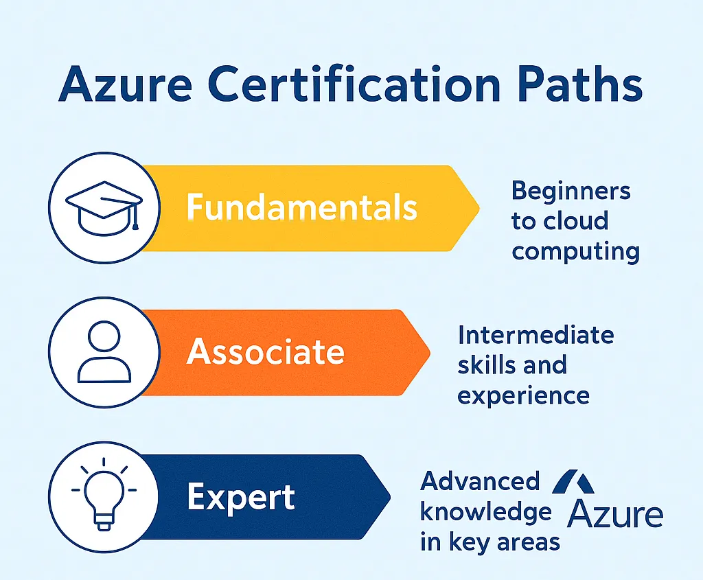 A three-level infographic titled "Azure Certification Paths," visually outlining Fundamentals (yellow), Associate (orange), and Expert (blue) levels, each with icons and short descriptions.