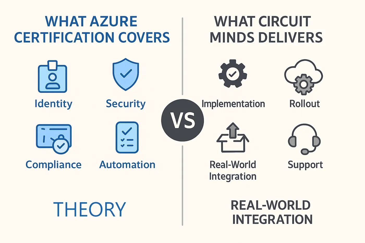 A side-by-side infographic comparing what Microsoft Azure Certification covers (identity, security, compliance, automation) versus what Circuit Minds delivers (implementation, rollout, real-world integration, support). A "VS" circle divides the two columns on a clean beige background.