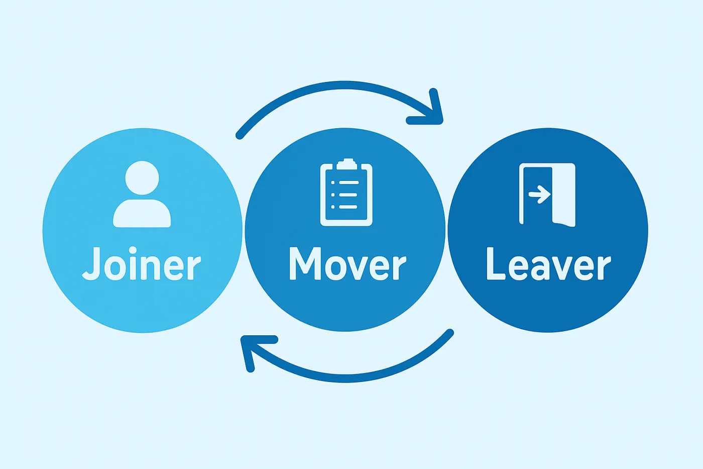 Illustration showing three connected blue circles labeled Joiner, Mover, and Leaver, each with icons representing user onboarding, role changes, and offboarding